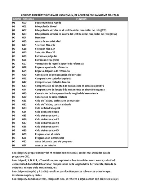 Lista de códigos G y M en el mecanizado CNC